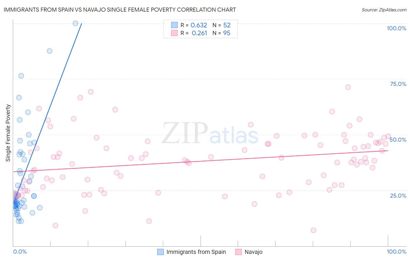 Immigrants from Spain vs Navajo Single Female Poverty