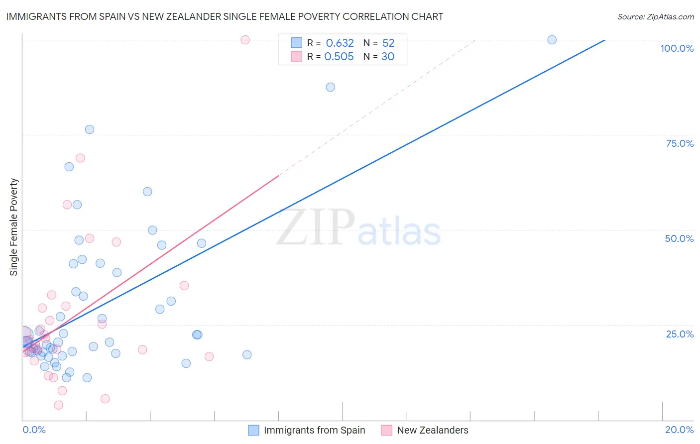 Immigrants from Spain vs New Zealander Single Female Poverty