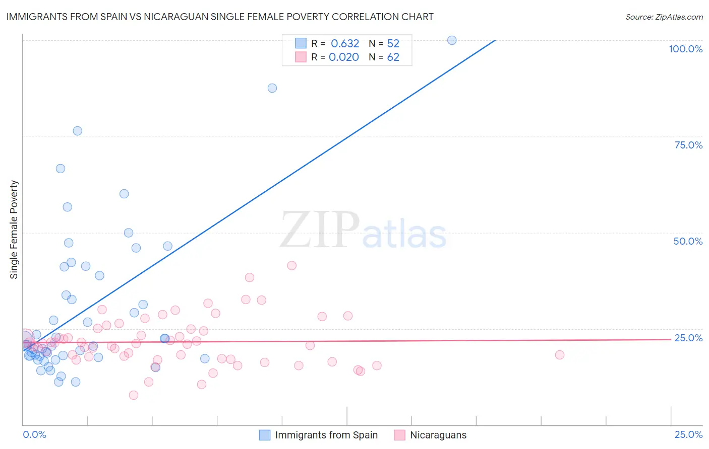 Immigrants from Spain vs Nicaraguan Single Female Poverty