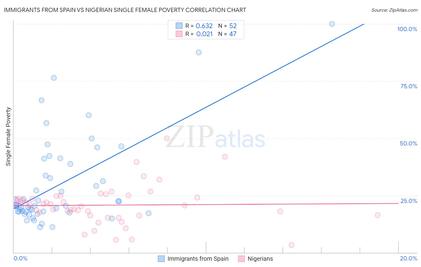 Immigrants from Spain vs Nigerian Single Female Poverty