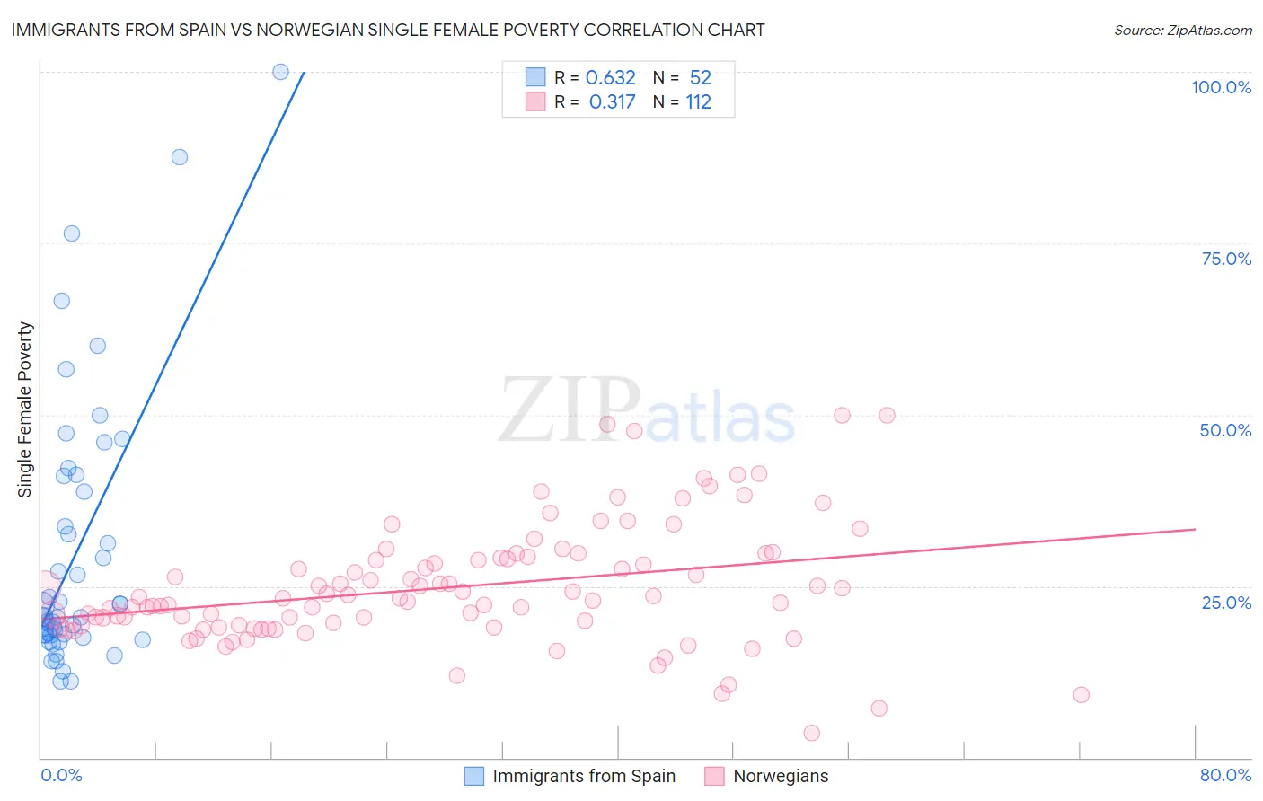 Immigrants from Spain vs Norwegian Single Female Poverty