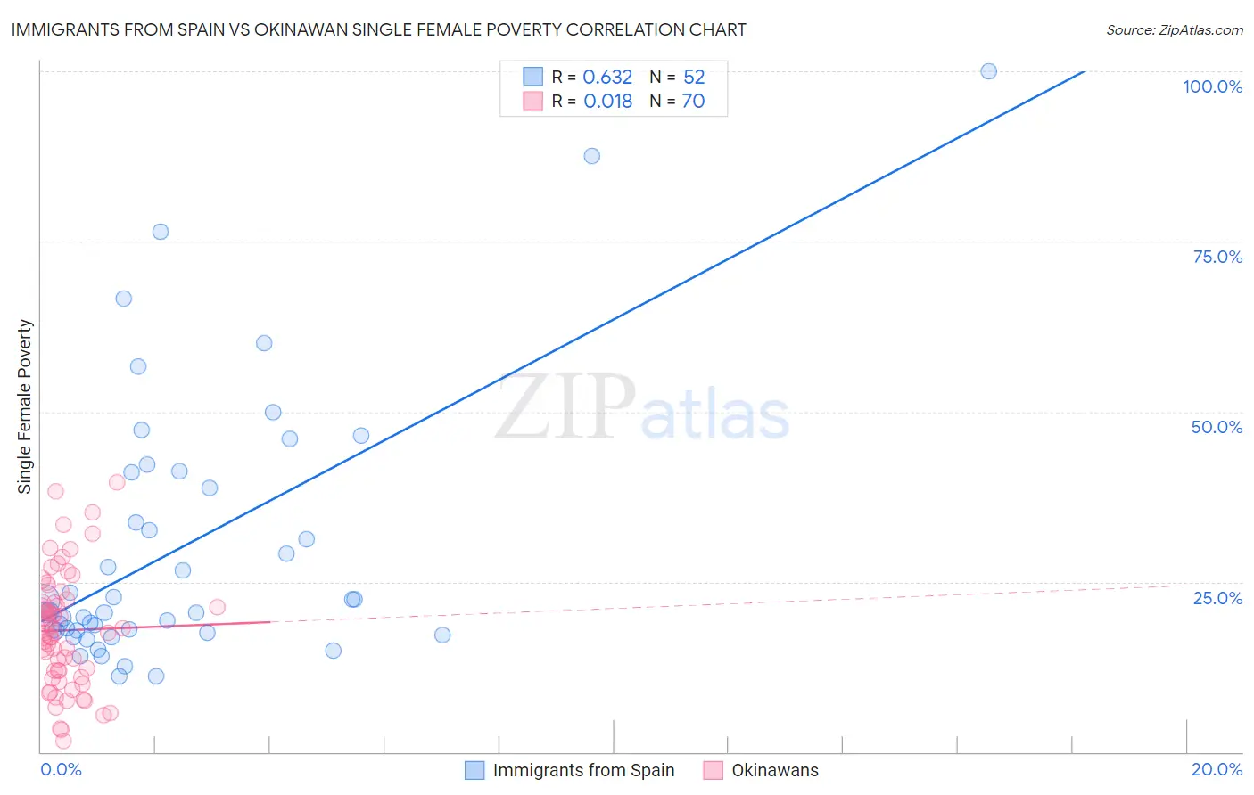 Immigrants from Spain vs Okinawan Single Female Poverty