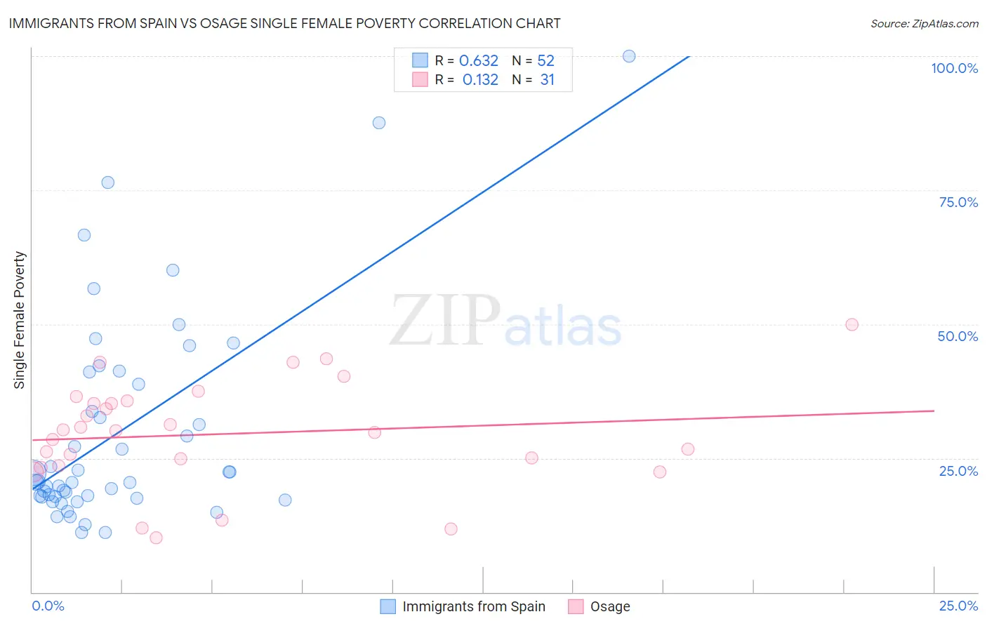 Immigrants from Spain vs Osage Single Female Poverty