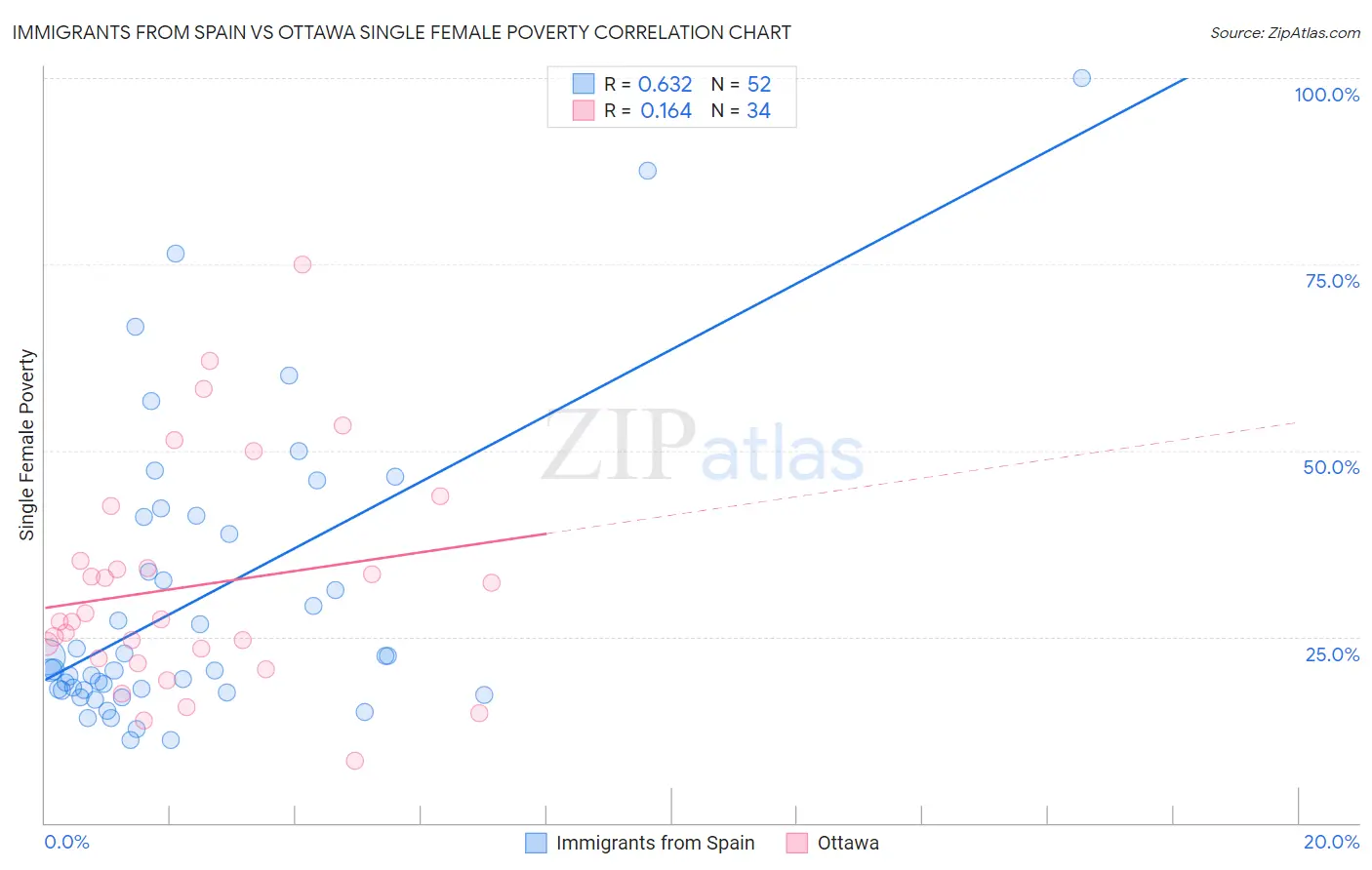 Immigrants from Spain vs Ottawa Single Female Poverty