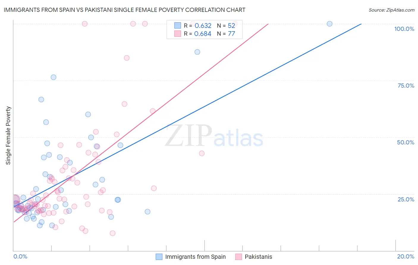 Immigrants from Spain vs Pakistani Single Female Poverty