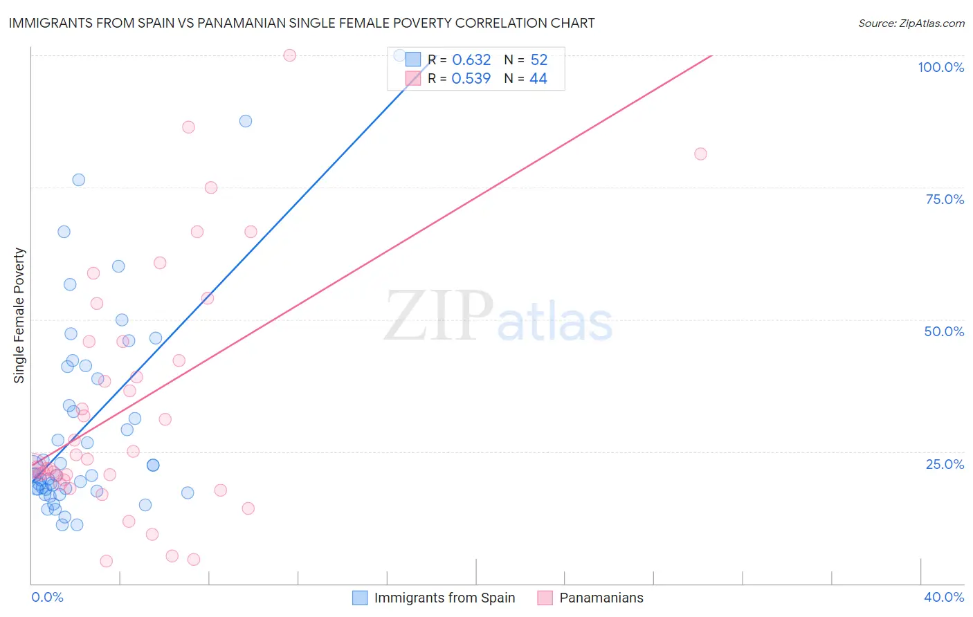 Immigrants from Spain vs Panamanian Single Female Poverty