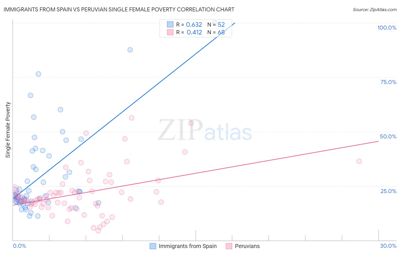 Immigrants from Spain vs Peruvian Single Female Poverty