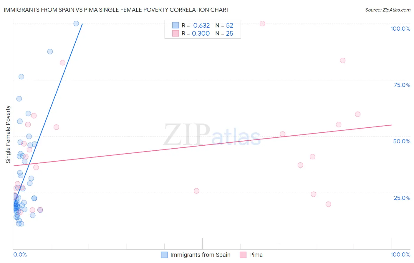 Immigrants from Spain vs Pima Single Female Poverty