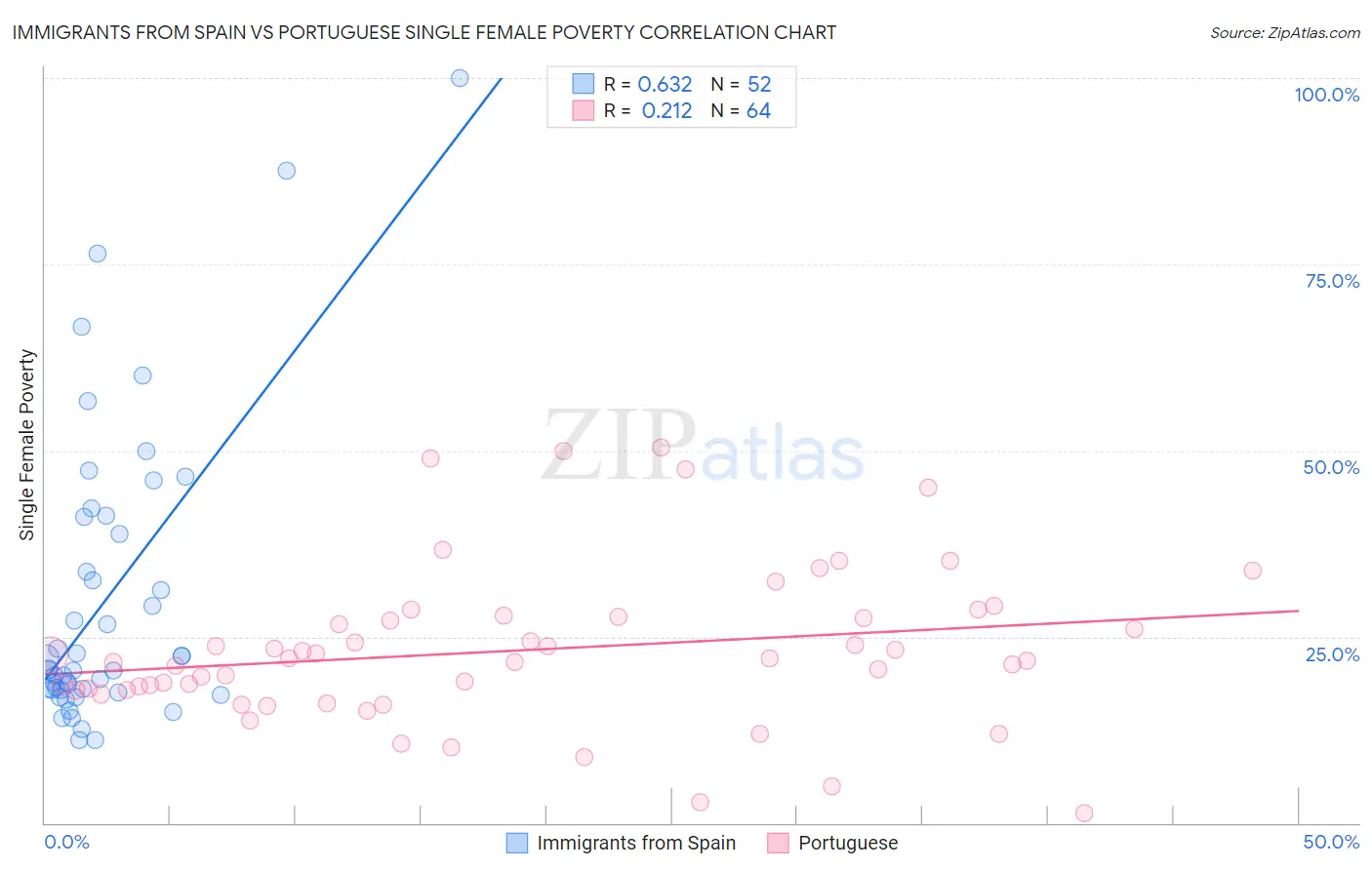 Immigrants from Spain vs Portuguese Single Female Poverty