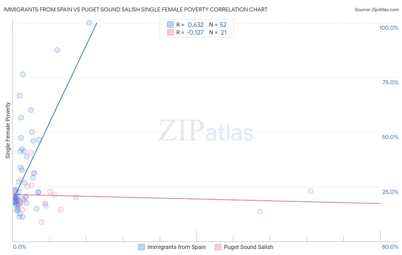 Immigrants from Spain vs Puget Sound Salish Single Female Poverty