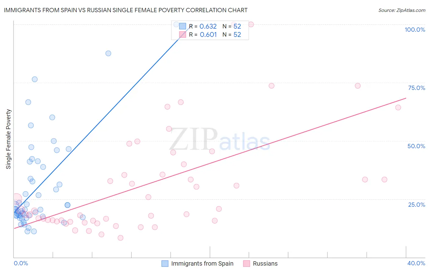 Immigrants from Spain vs Russian Single Female Poverty
