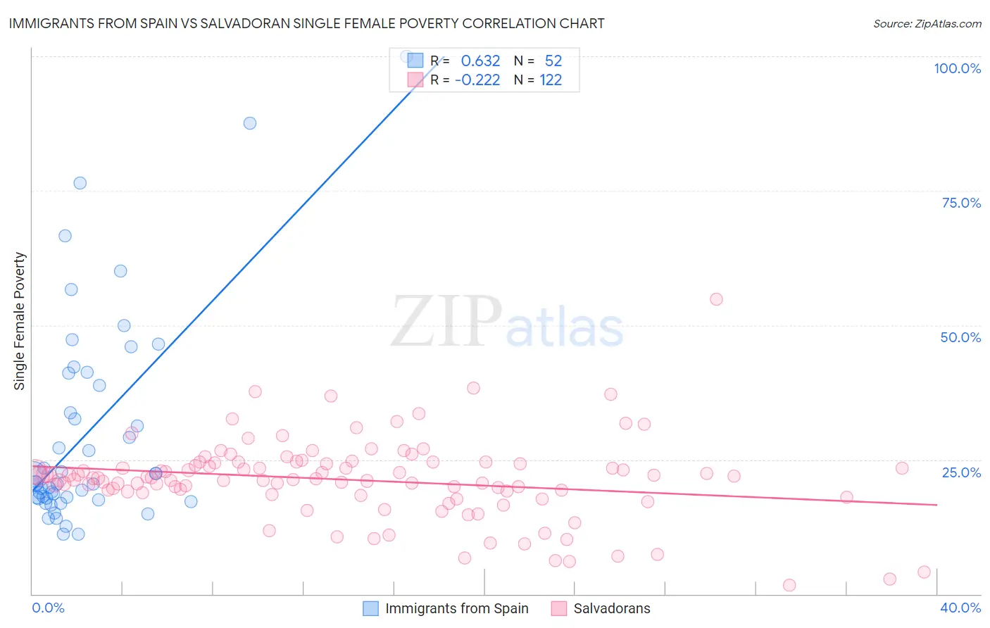 Immigrants from Spain vs Salvadoran Single Female Poverty