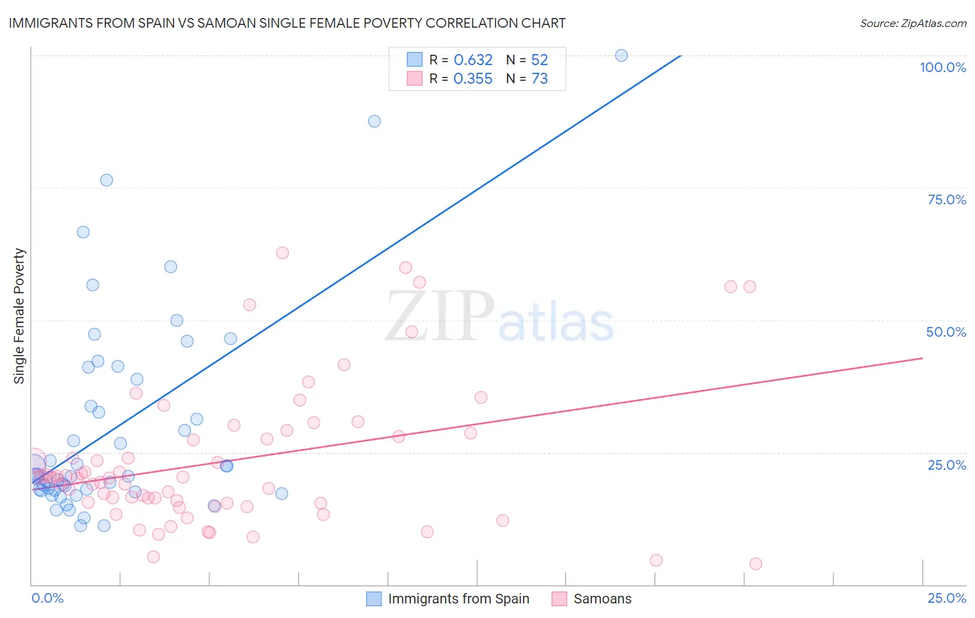 Immigrants from Spain vs Samoan Single Female Poverty