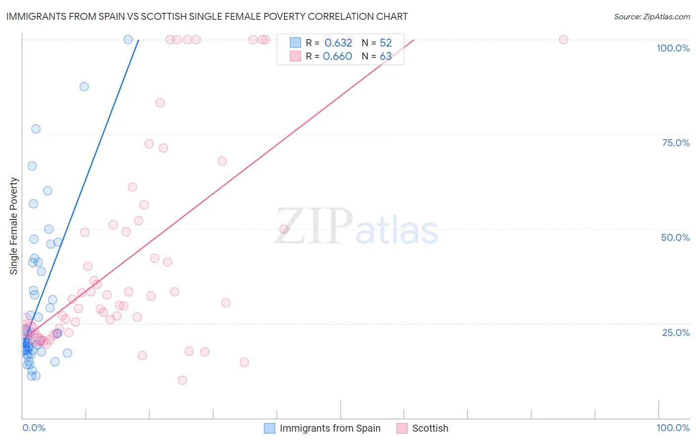 Immigrants from Spain vs Scottish Single Female Poverty