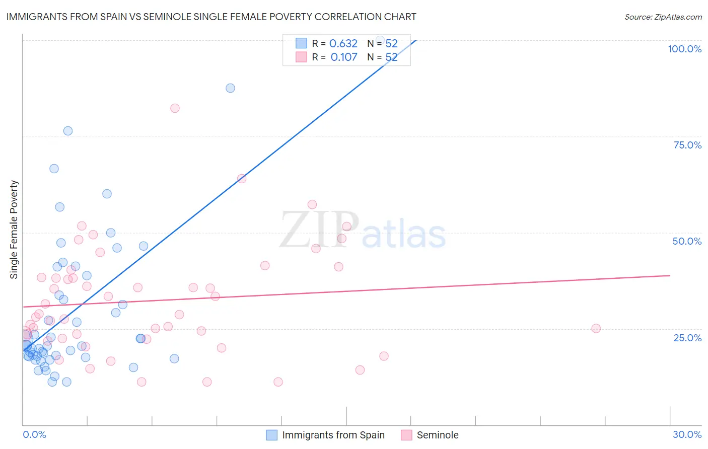 Immigrants from Spain vs Seminole Single Female Poverty
