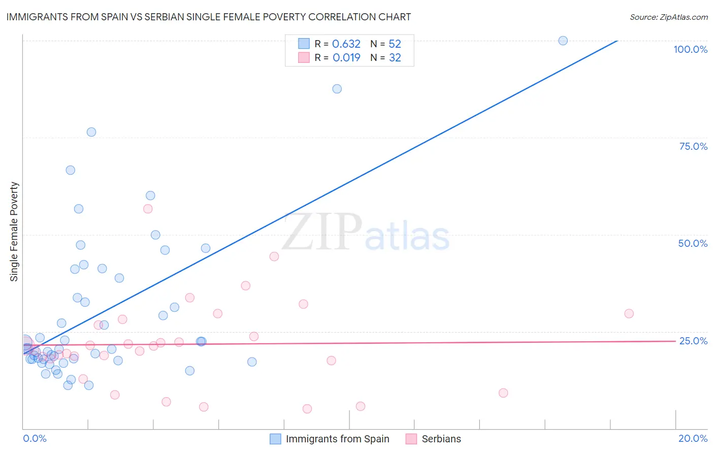 Immigrants from Spain vs Serbian Single Female Poverty