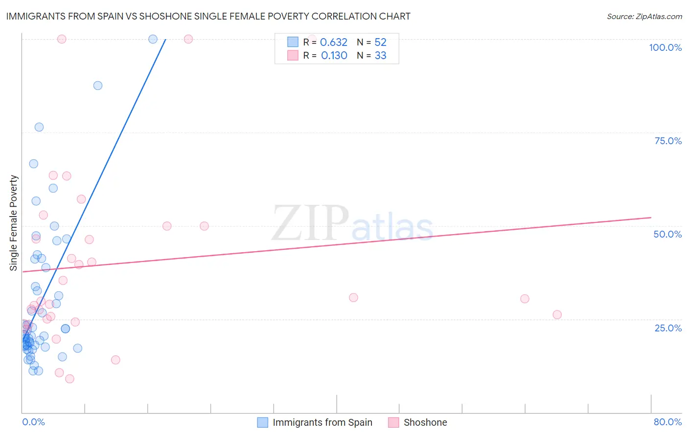 Immigrants from Spain vs Shoshone Single Female Poverty
