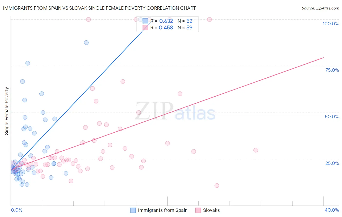 Immigrants from Spain vs Slovak Single Female Poverty
