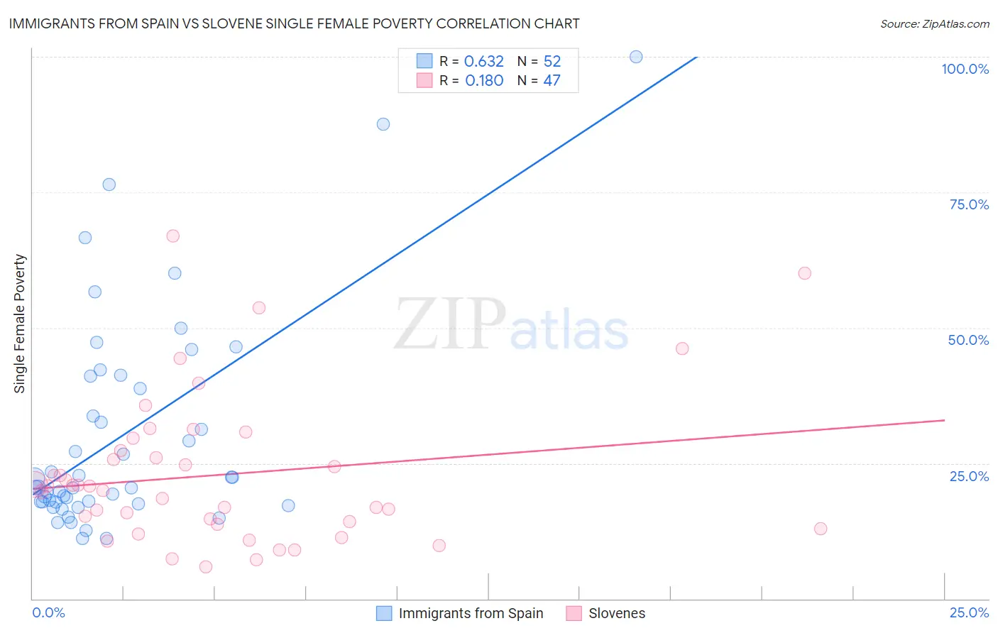 Immigrants from Spain vs Slovene Single Female Poverty