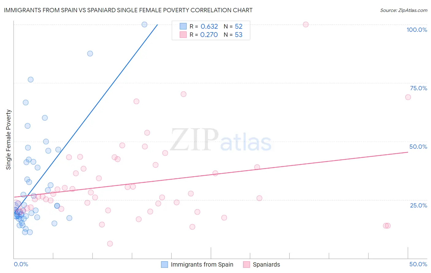 Immigrants from Spain vs Spaniard Single Female Poverty