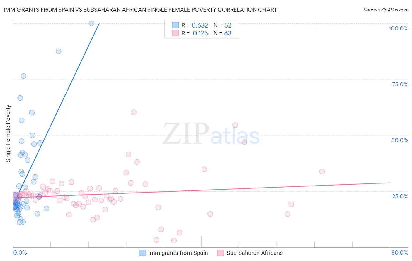 Immigrants from Spain vs Subsaharan African Single Female Poverty