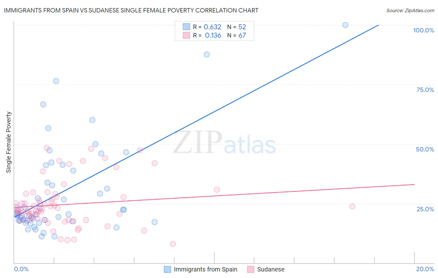 Immigrants from Spain vs Sudanese Single Female Poverty