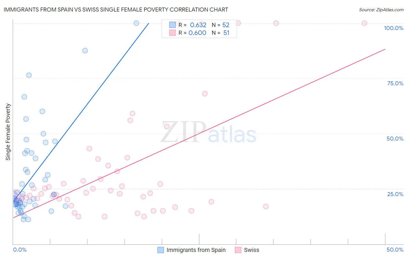 Immigrants from Spain vs Swiss Single Female Poverty