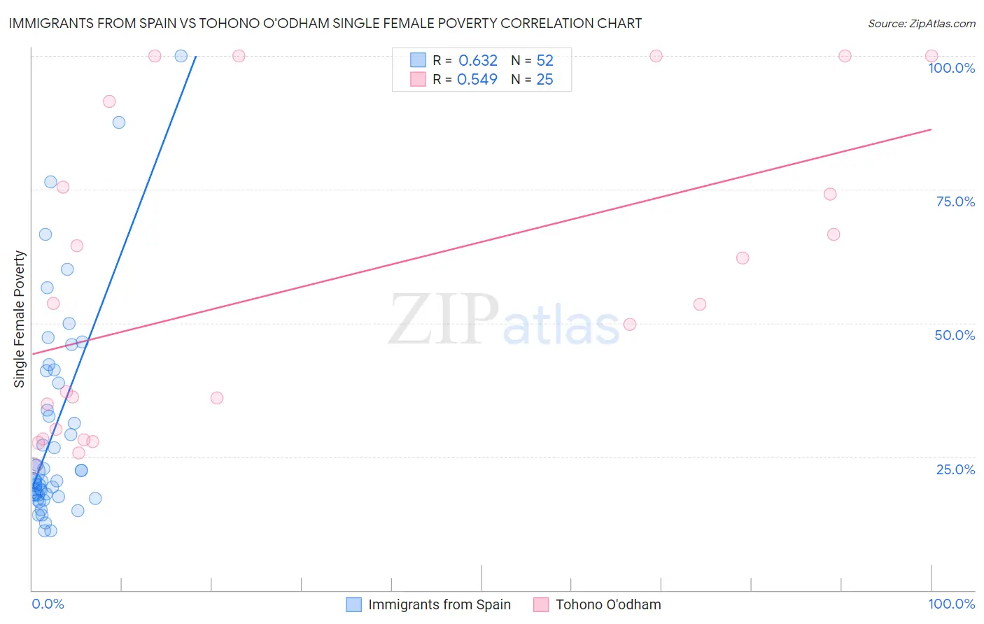 Immigrants from Spain vs Tohono O'odham Single Female Poverty