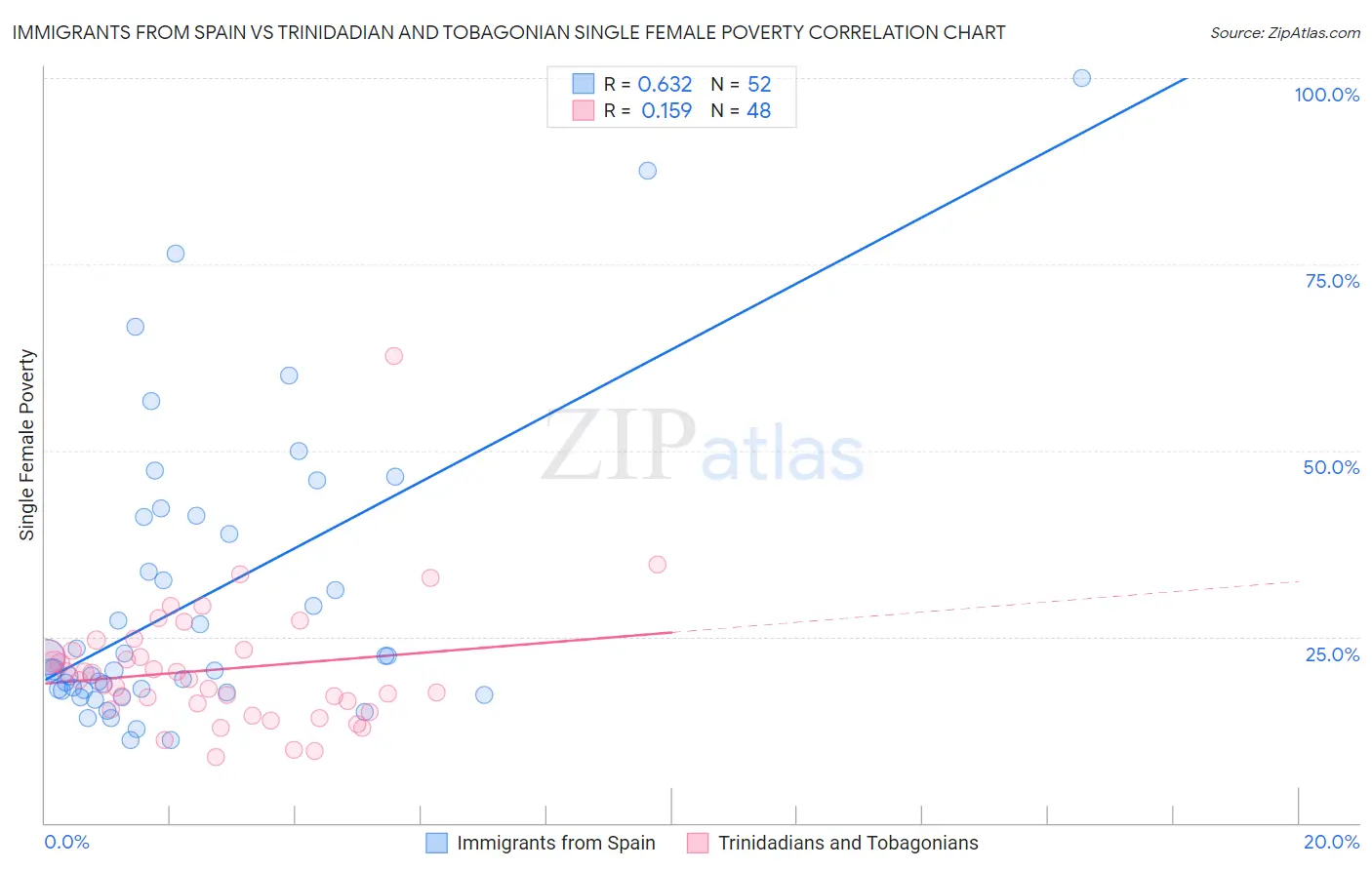 Immigrants from Spain vs Trinidadian and Tobagonian Single Female Poverty