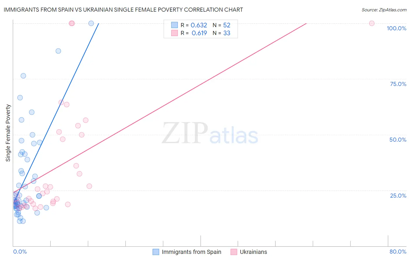 Immigrants from Spain vs Ukrainian Single Female Poverty