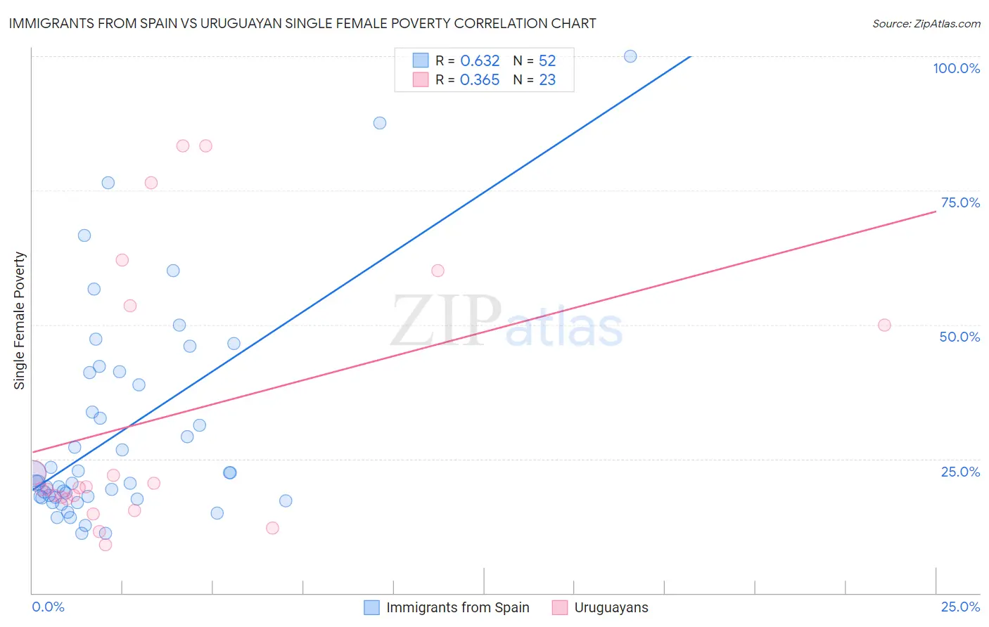 Immigrants from Spain vs Uruguayan Single Female Poverty