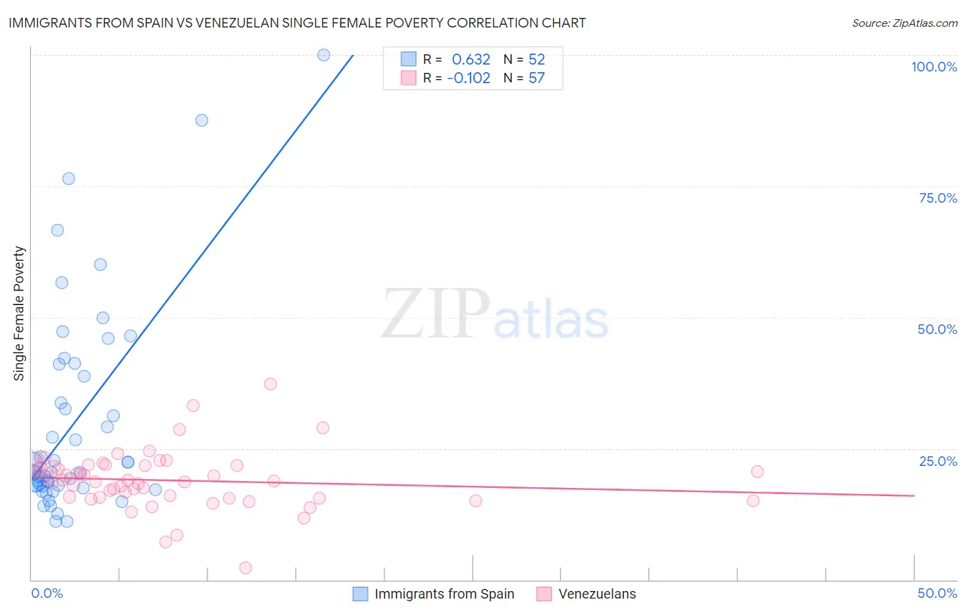 Immigrants from Spain vs Venezuelan Single Female Poverty