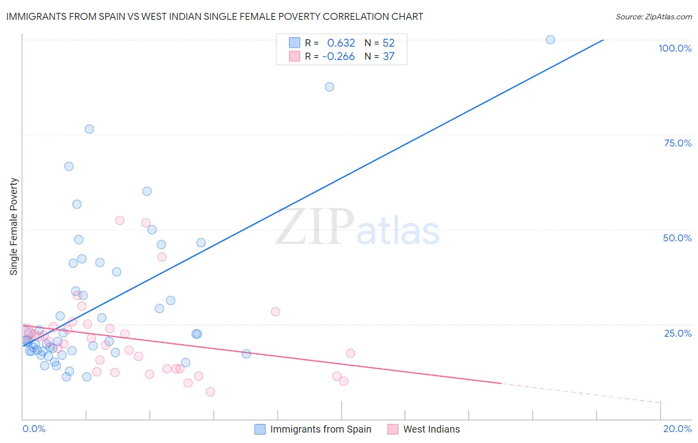 Immigrants from Spain vs West Indian Single Female Poverty