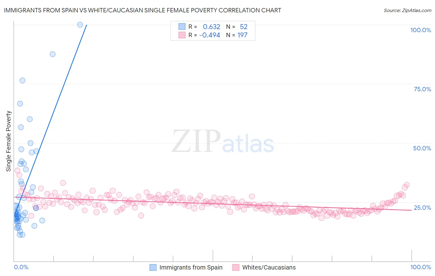 Immigrants from Spain vs White/Caucasian Single Female Poverty