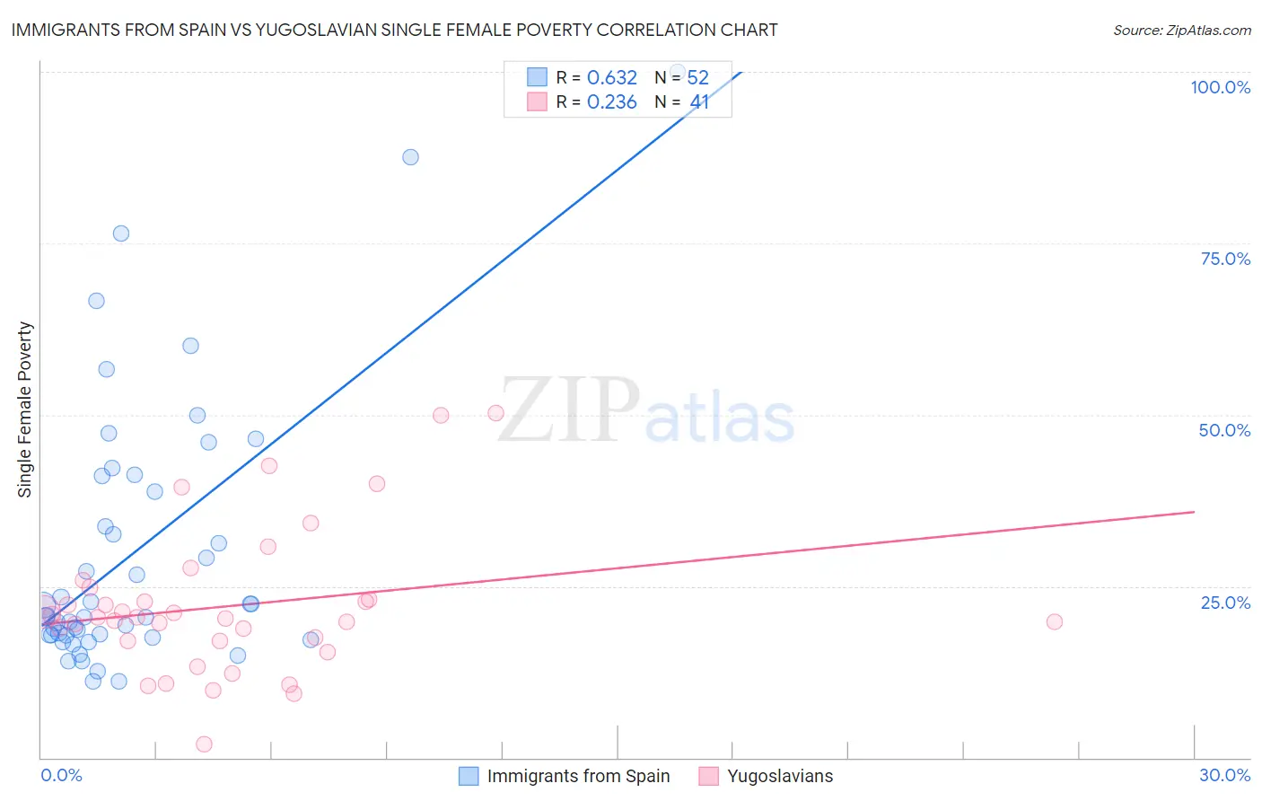 Immigrants from Spain vs Yugoslavian Single Female Poverty