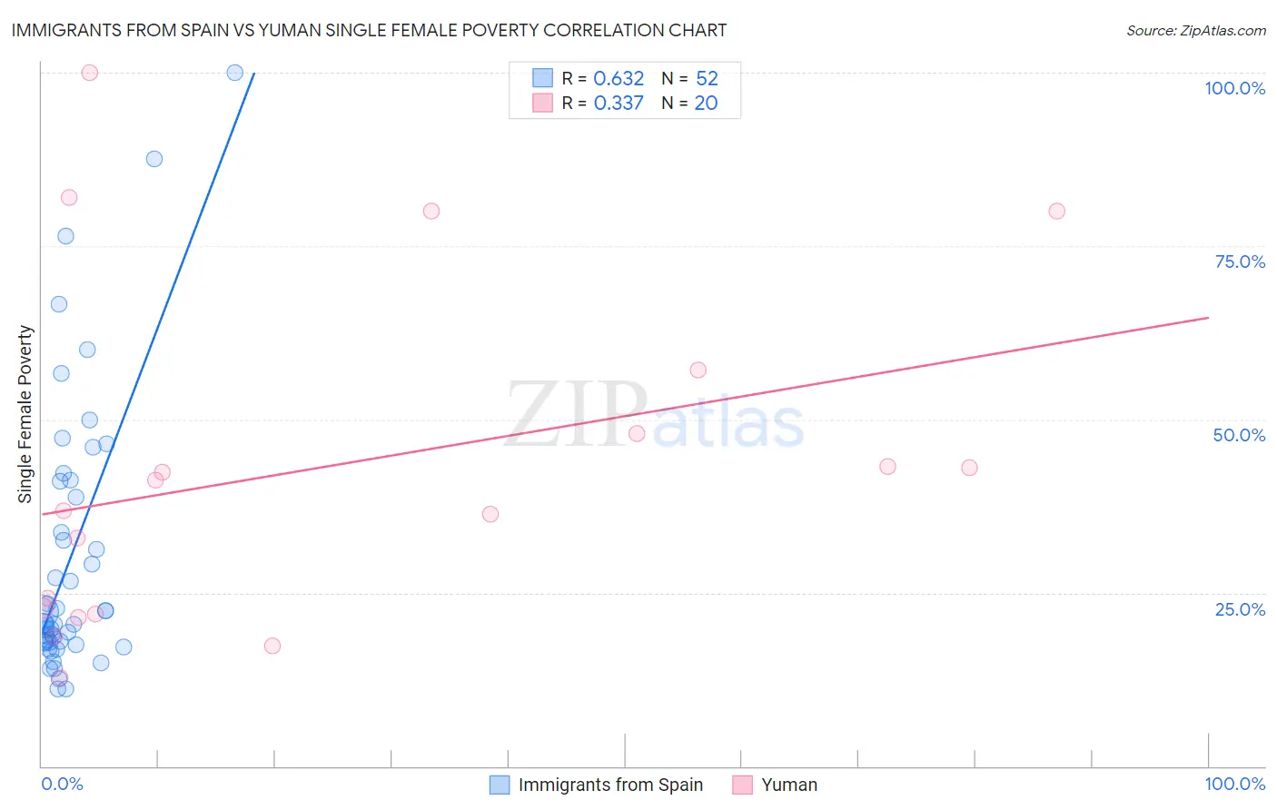 Immigrants from Spain vs Yuman Single Female Poverty