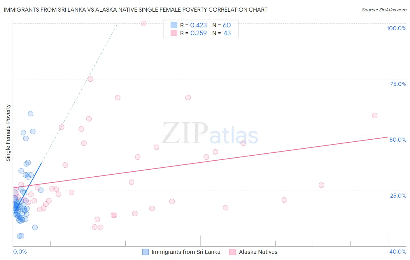 Immigrants from Sri Lanka vs Alaska Native Single Female Poverty