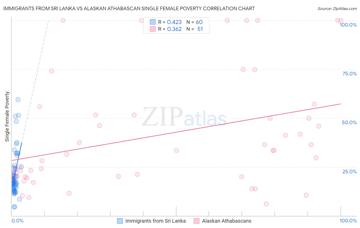 Immigrants from Sri Lanka vs Alaskan Athabascan Single Female Poverty