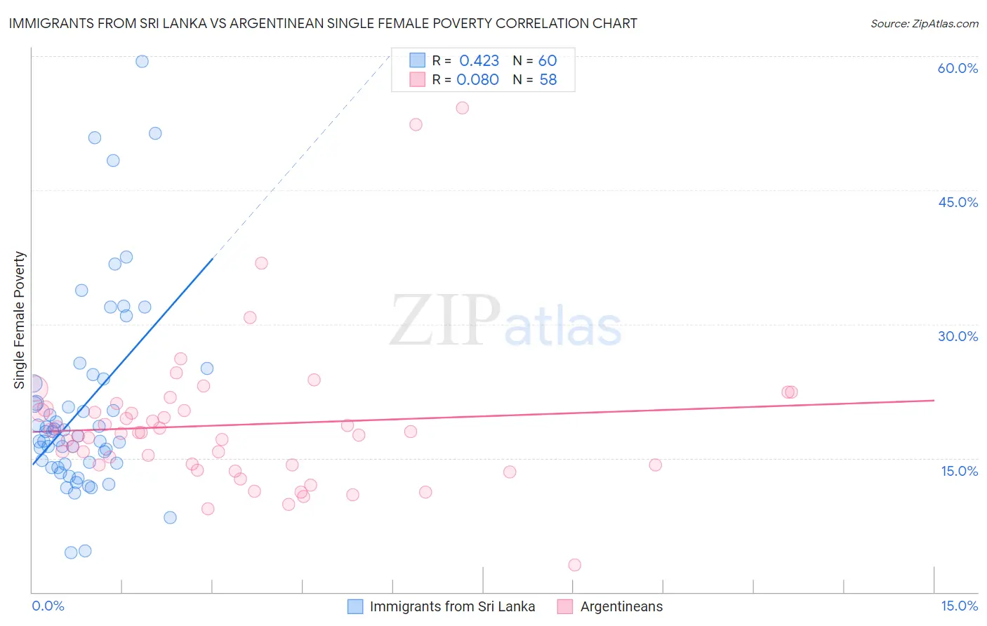 Immigrants from Sri Lanka vs Argentinean Single Female Poverty