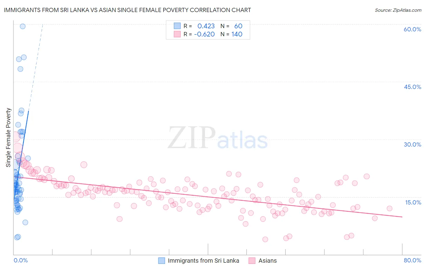 Immigrants from Sri Lanka vs Asian Single Female Poverty
