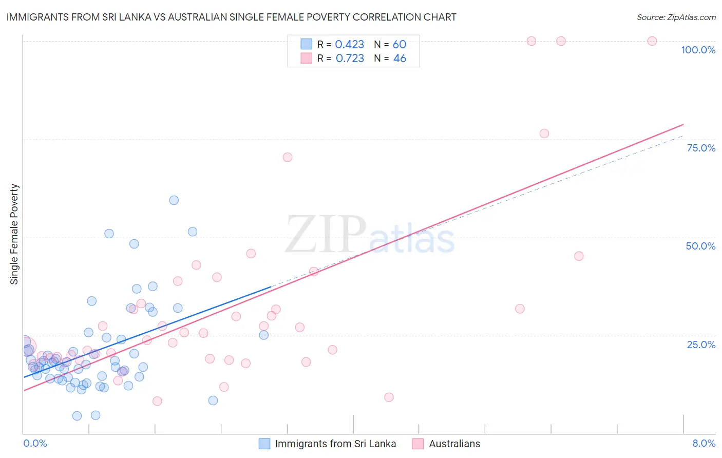 Immigrants from Sri Lanka vs Australian Single Female Poverty