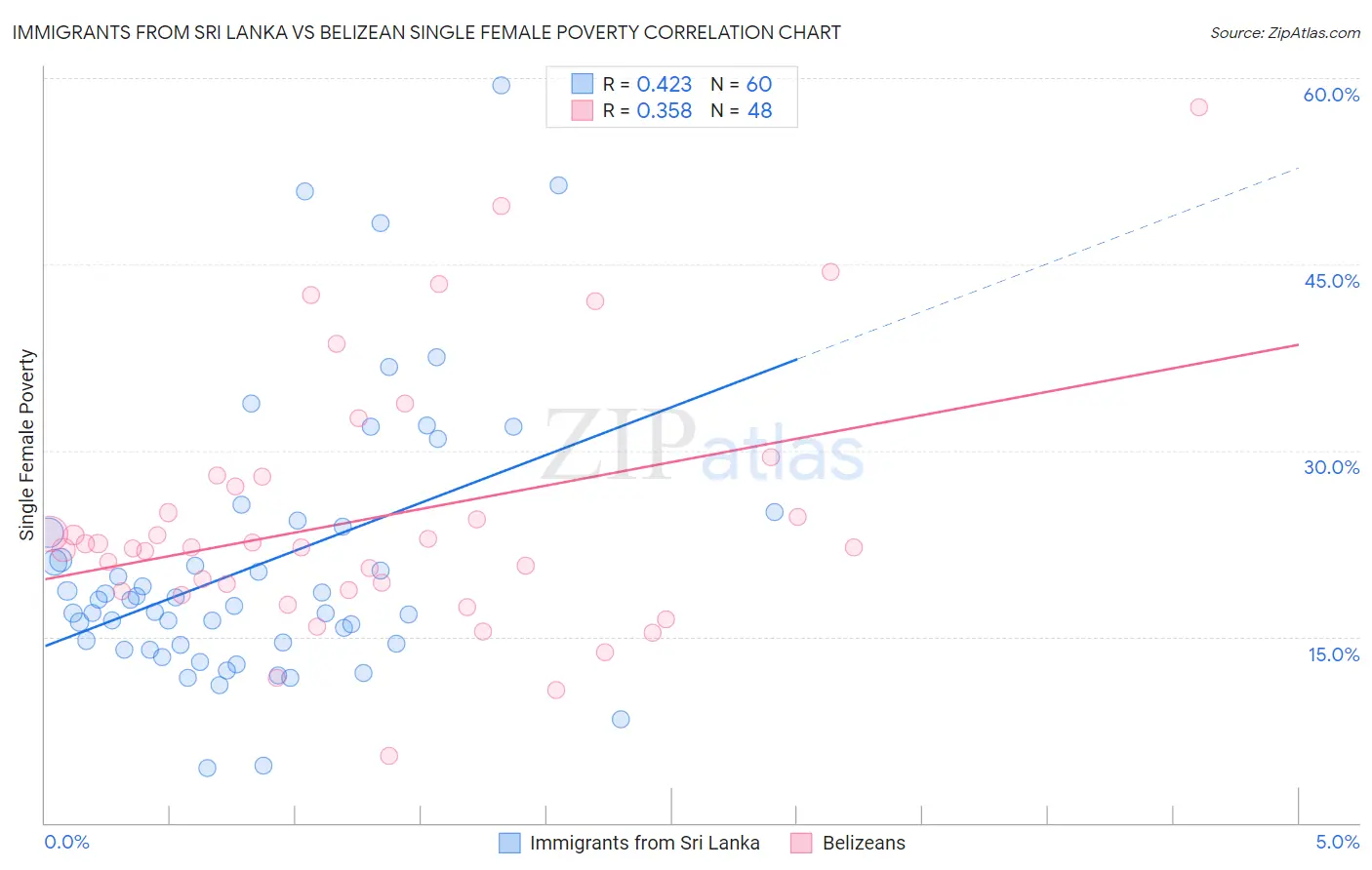 Immigrants from Sri Lanka vs Belizean Single Female Poverty