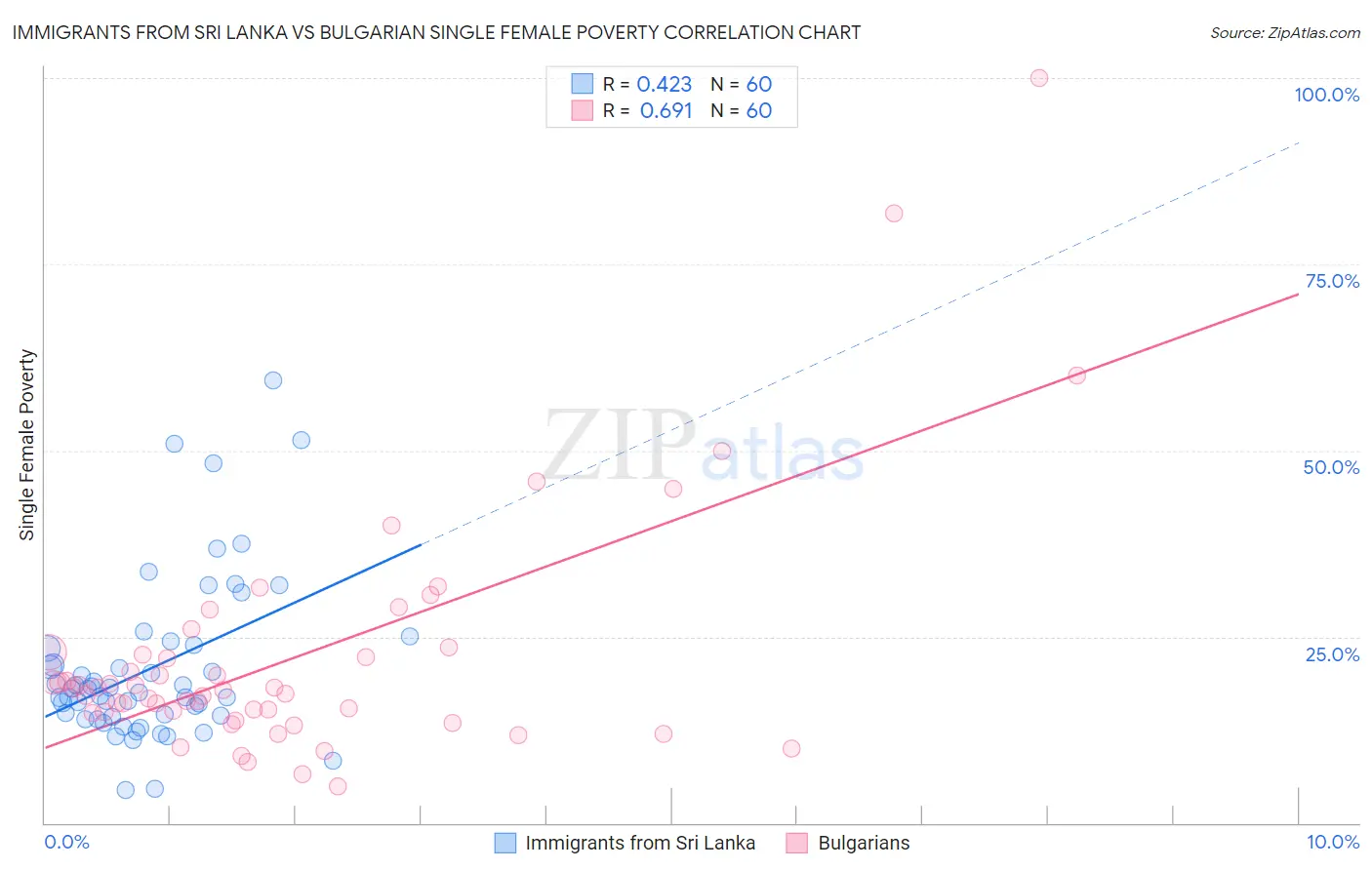 Immigrants from Sri Lanka vs Bulgarian Single Female Poverty