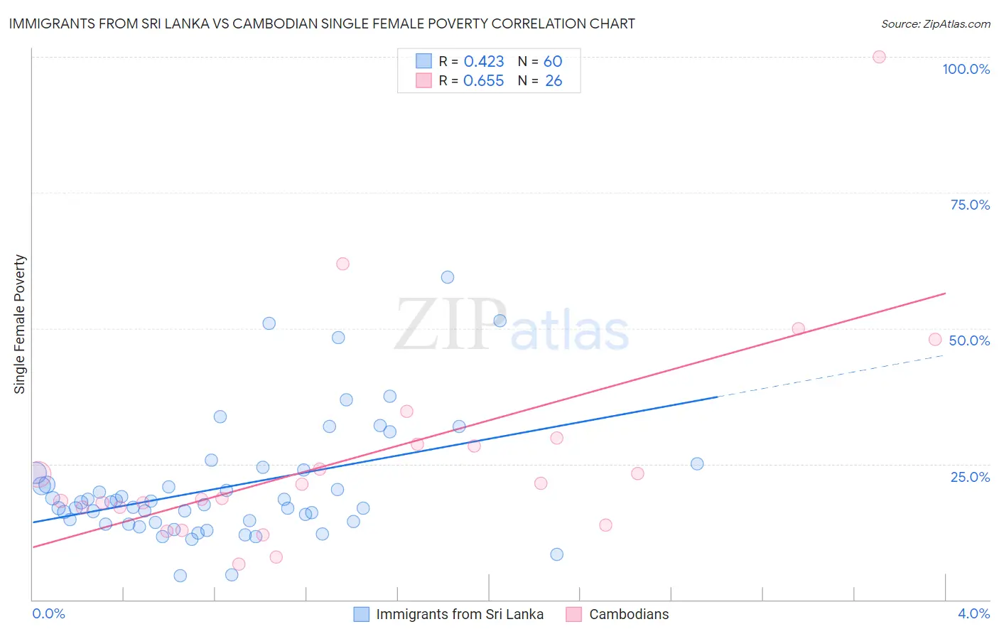 Immigrants from Sri Lanka vs Cambodian Single Female Poverty