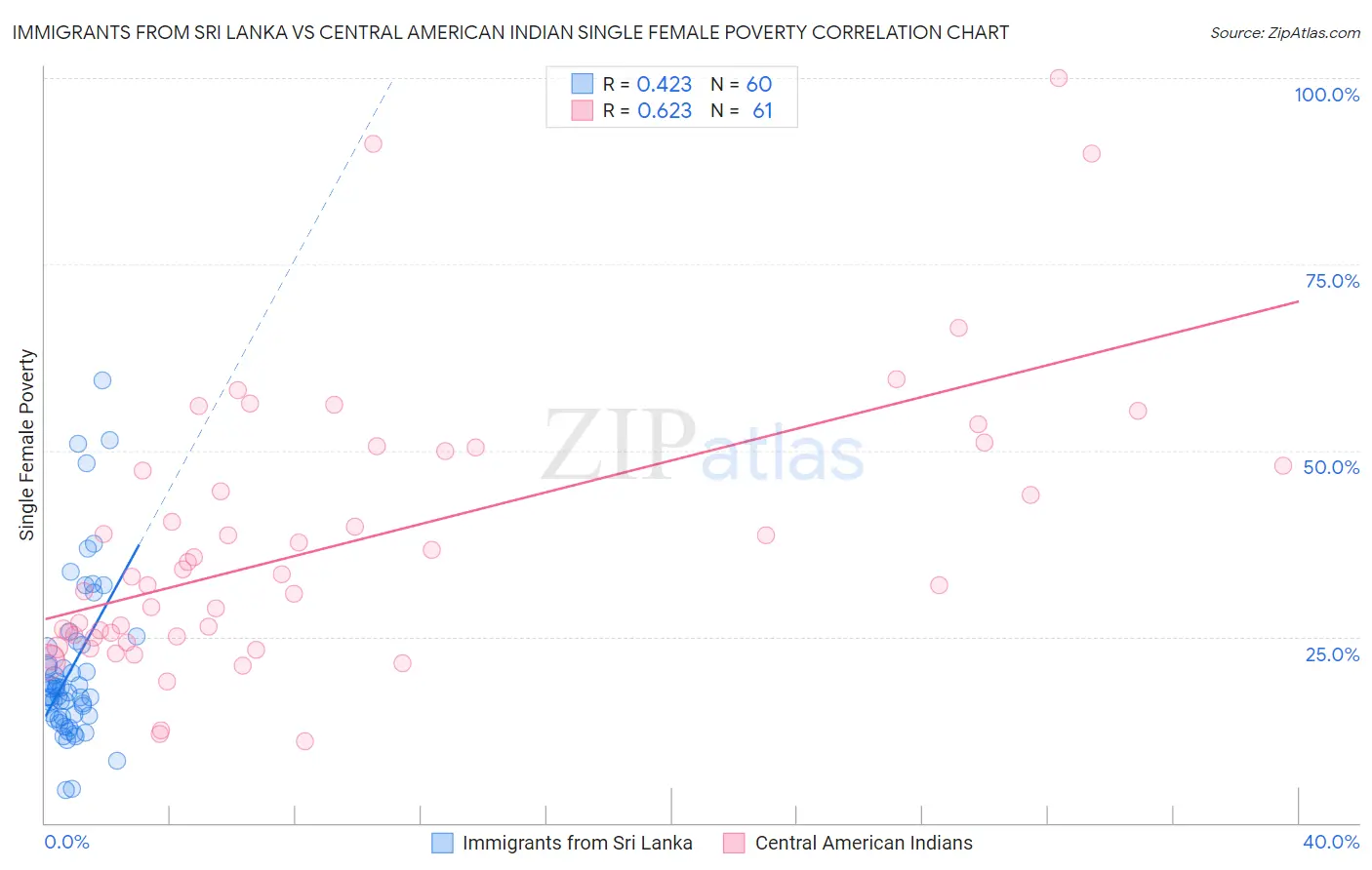 Immigrants from Sri Lanka vs Central American Indian Single Female Poverty