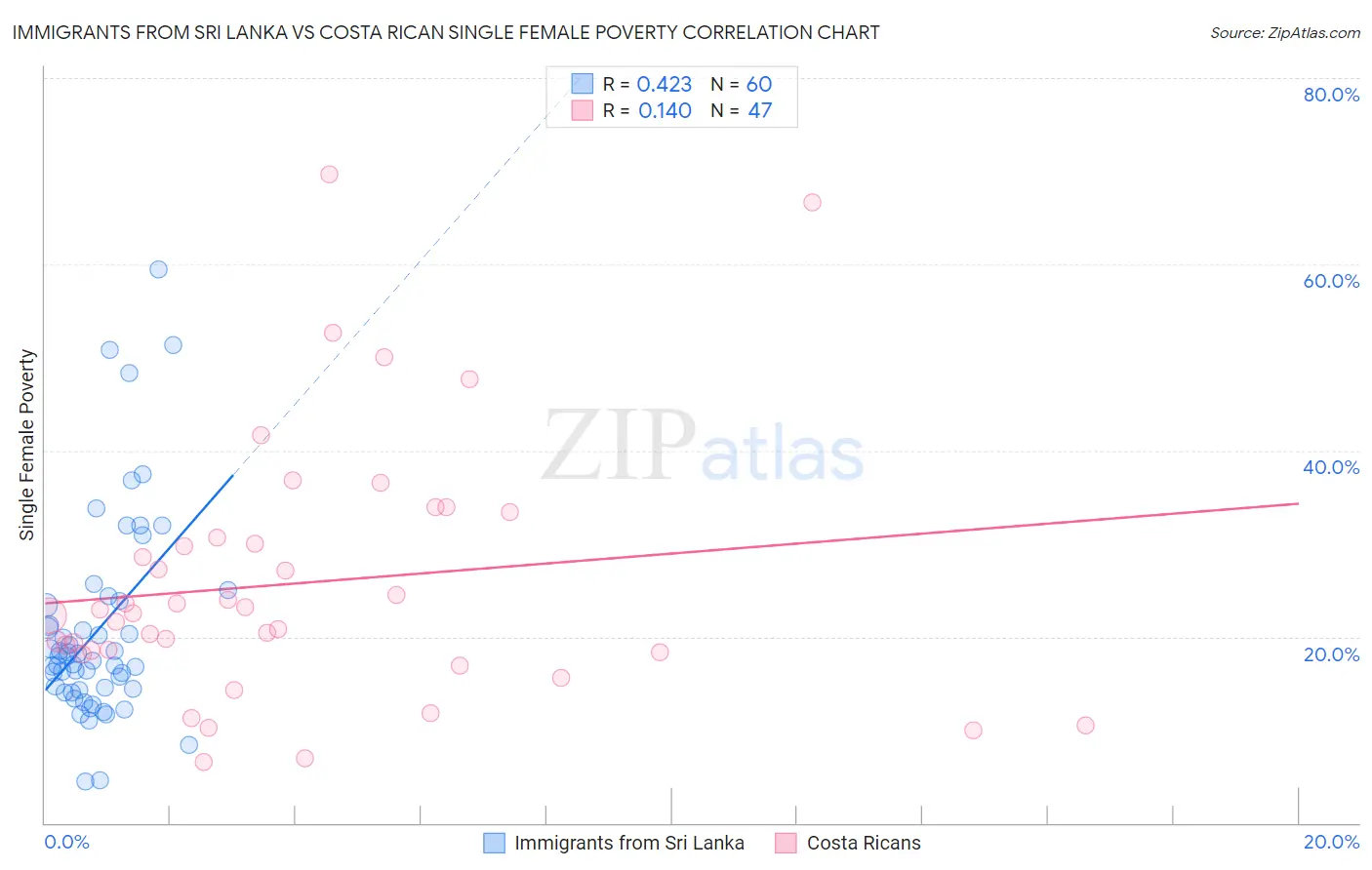 Immigrants from Sri Lanka vs Costa Rican Single Female Poverty