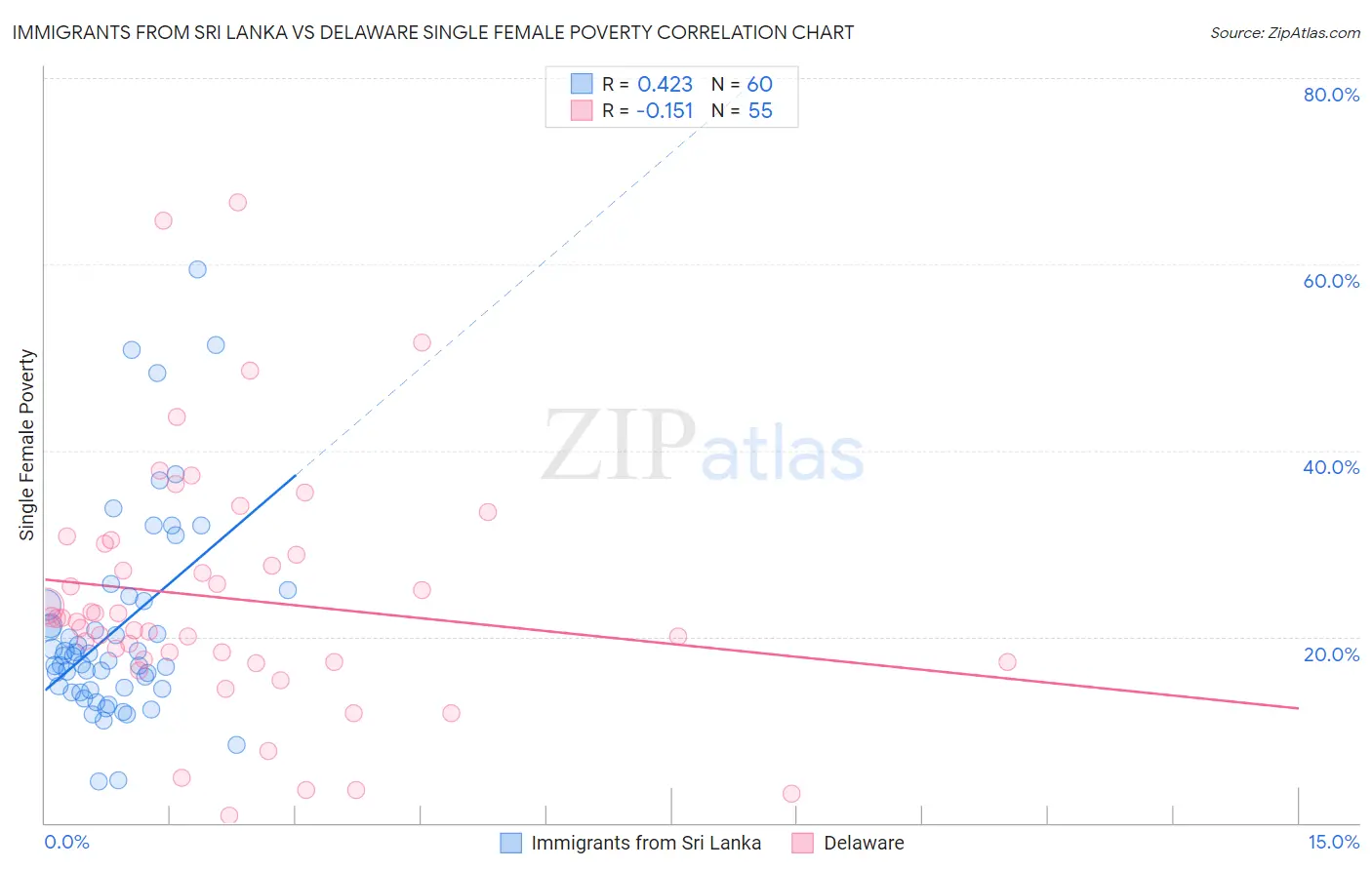 Immigrants from Sri Lanka vs Delaware Single Female Poverty