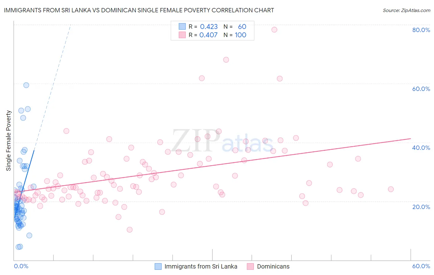 Immigrants from Sri Lanka vs Dominican Single Female Poverty