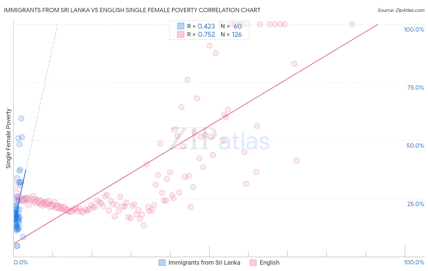 Immigrants from Sri Lanka vs English Single Female Poverty