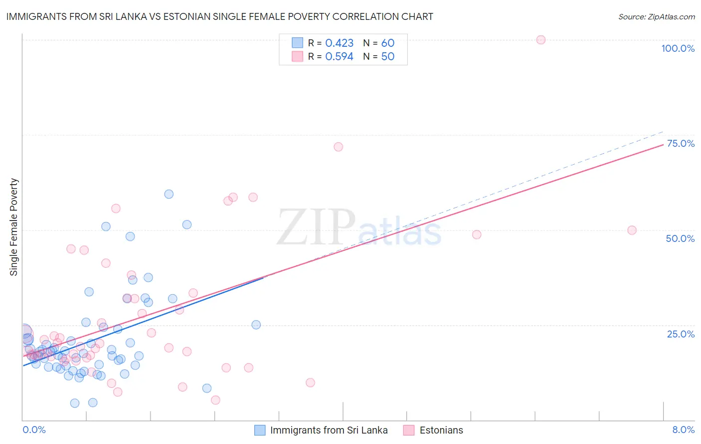 Immigrants from Sri Lanka vs Estonian Single Female Poverty